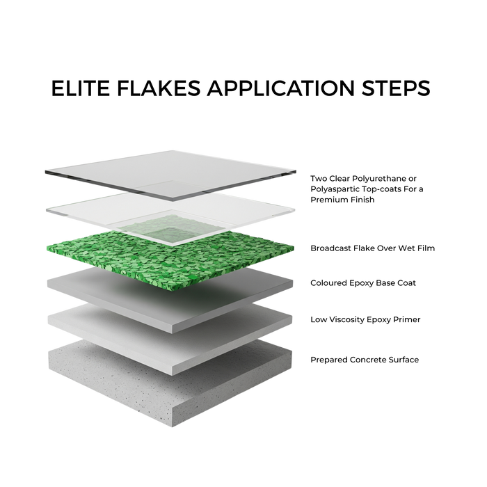 Diagram of Elite Flakes application steps on a white background