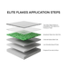 Diagram of Elite Flakes application steps on a white background